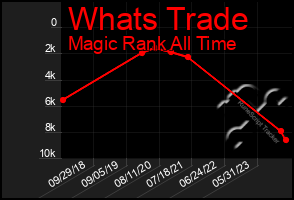 Total Graph of Whats Trade