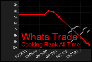 Total Graph of Whats Trade