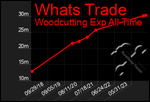 Total Graph of Whats Trade