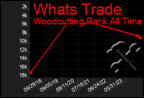 Total Graph of Whats Trade
