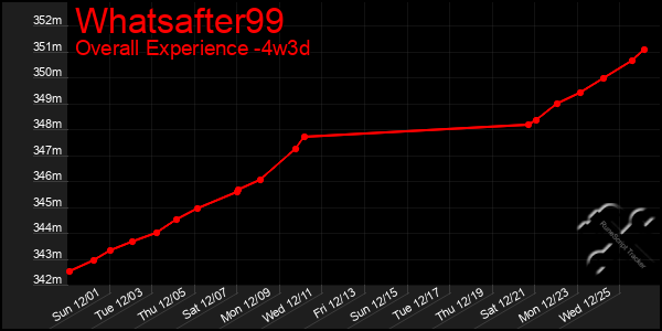 Last 31 Days Graph of Whatsafter99