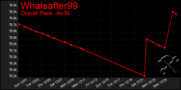 Last 31 Days Graph of Whatsafter99