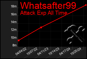 Total Graph of Whatsafter99