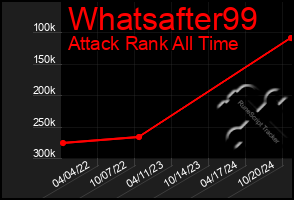 Total Graph of Whatsafter99