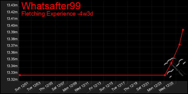 Last 31 Days Graph of Whatsafter99