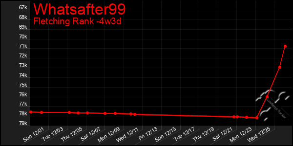 Last 31 Days Graph of Whatsafter99