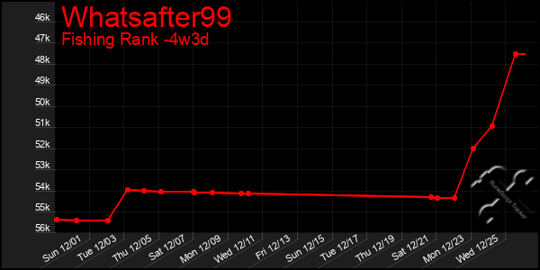 Last 31 Days Graph of Whatsafter99