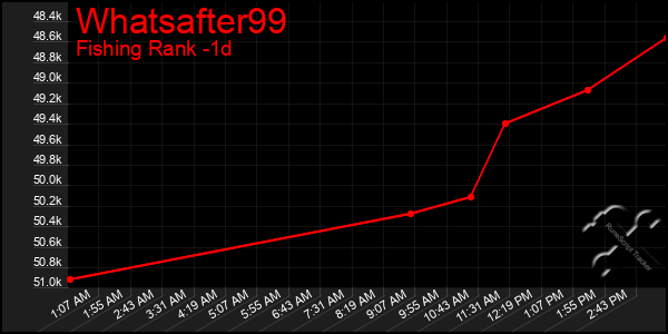 Last 24 Hours Graph of Whatsafter99