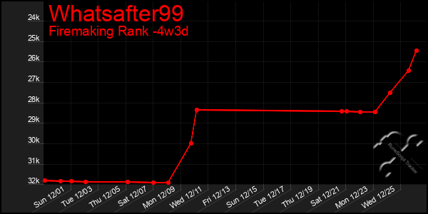 Last 31 Days Graph of Whatsafter99