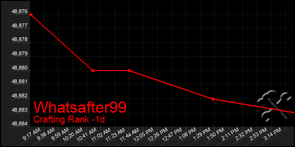 Last 24 Hours Graph of Whatsafter99