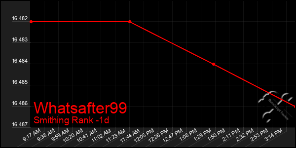 Last 24 Hours Graph of Whatsafter99