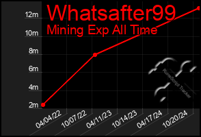 Total Graph of Whatsafter99