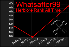 Total Graph of Whatsafter99