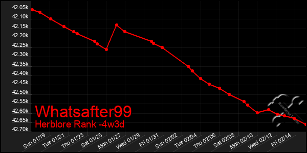 Last 31 Days Graph of Whatsafter99