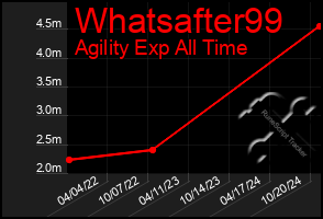 Total Graph of Whatsafter99