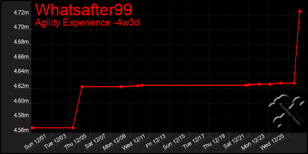 Last 31 Days Graph of Whatsafter99