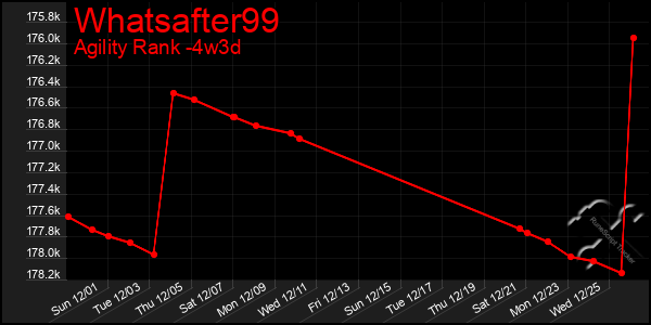 Last 31 Days Graph of Whatsafter99