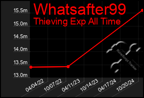 Total Graph of Whatsafter99