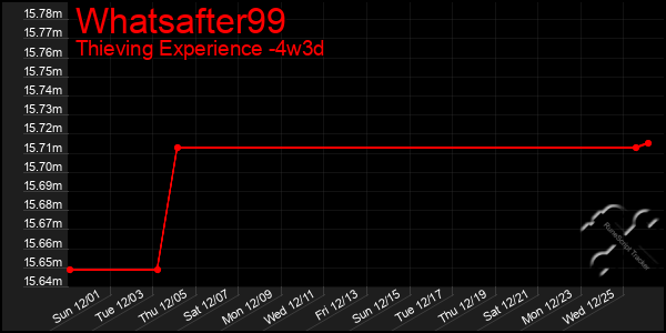 Last 31 Days Graph of Whatsafter99