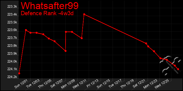 Last 31 Days Graph of Whatsafter99