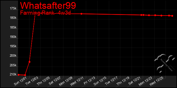 Last 31 Days Graph of Whatsafter99