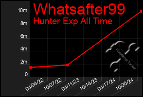 Total Graph of Whatsafter99