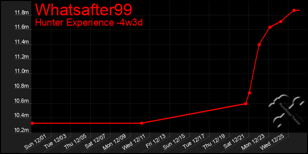 Last 31 Days Graph of Whatsafter99