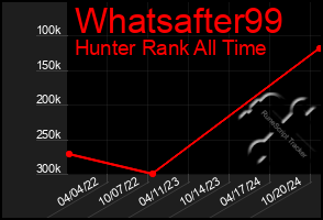 Total Graph of Whatsafter99