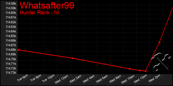 Last 24 Hours Graph of Whatsafter99