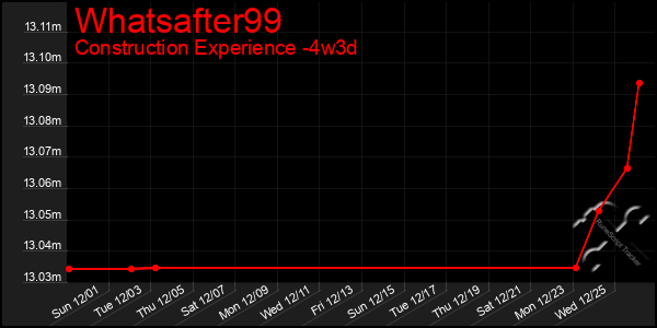 Last 31 Days Graph of Whatsafter99