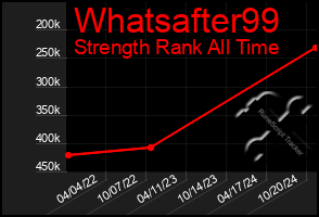 Total Graph of Whatsafter99