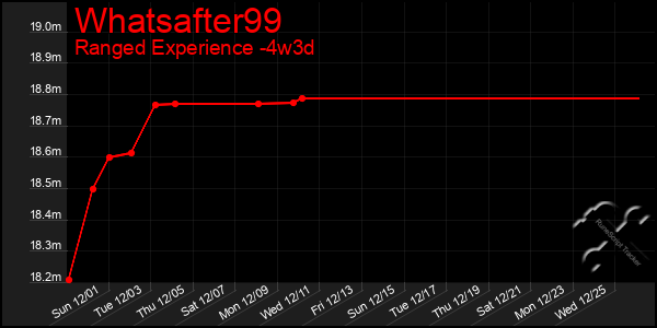 Last 31 Days Graph of Whatsafter99