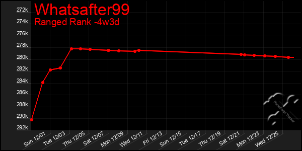 Last 31 Days Graph of Whatsafter99