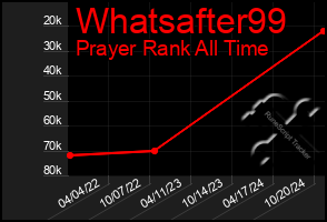 Total Graph of Whatsafter99