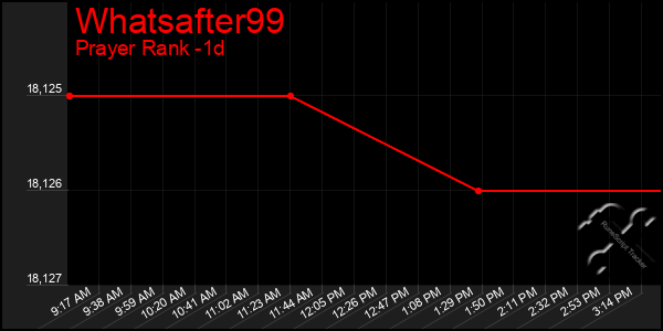 Last 24 Hours Graph of Whatsafter99