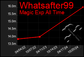 Total Graph of Whatsafter99