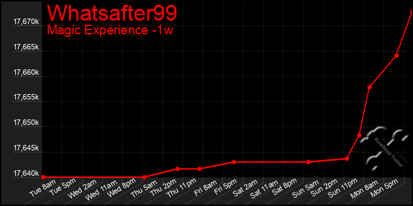 Last 7 Days Graph of Whatsafter99