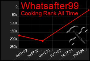 Total Graph of Whatsafter99