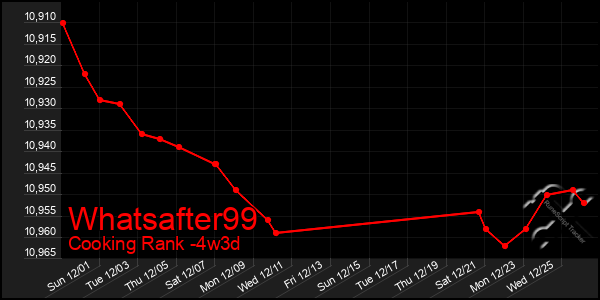 Last 31 Days Graph of Whatsafter99