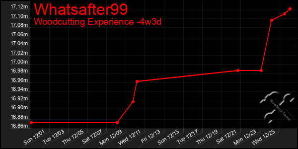 Last 31 Days Graph of Whatsafter99