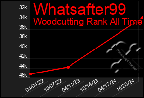 Total Graph of Whatsafter99