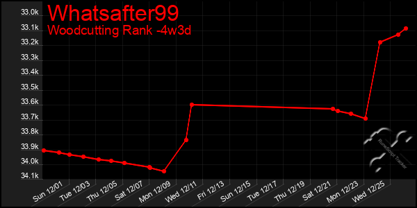 Last 31 Days Graph of Whatsafter99