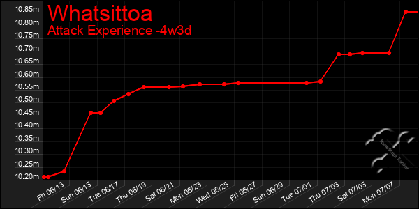 Last 31 Days Graph of Whatsittoa