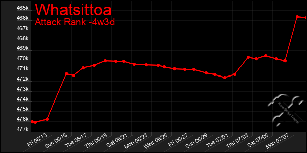 Last 31 Days Graph of Whatsittoa