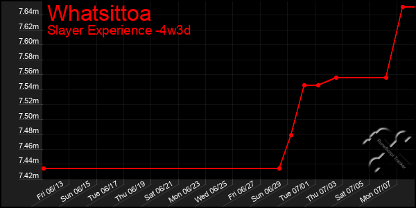 Last 31 Days Graph of Whatsittoa
