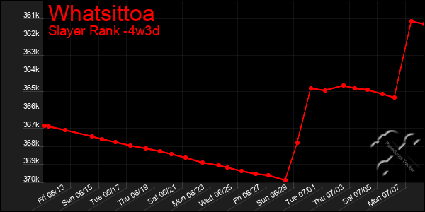 Last 31 Days Graph of Whatsittoa