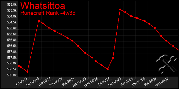 Last 31 Days Graph of Whatsittoa