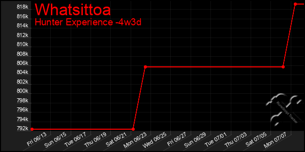 Last 31 Days Graph of Whatsittoa