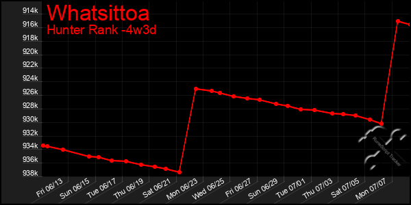 Last 31 Days Graph of Whatsittoa