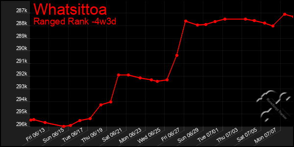 Last 31 Days Graph of Whatsittoa